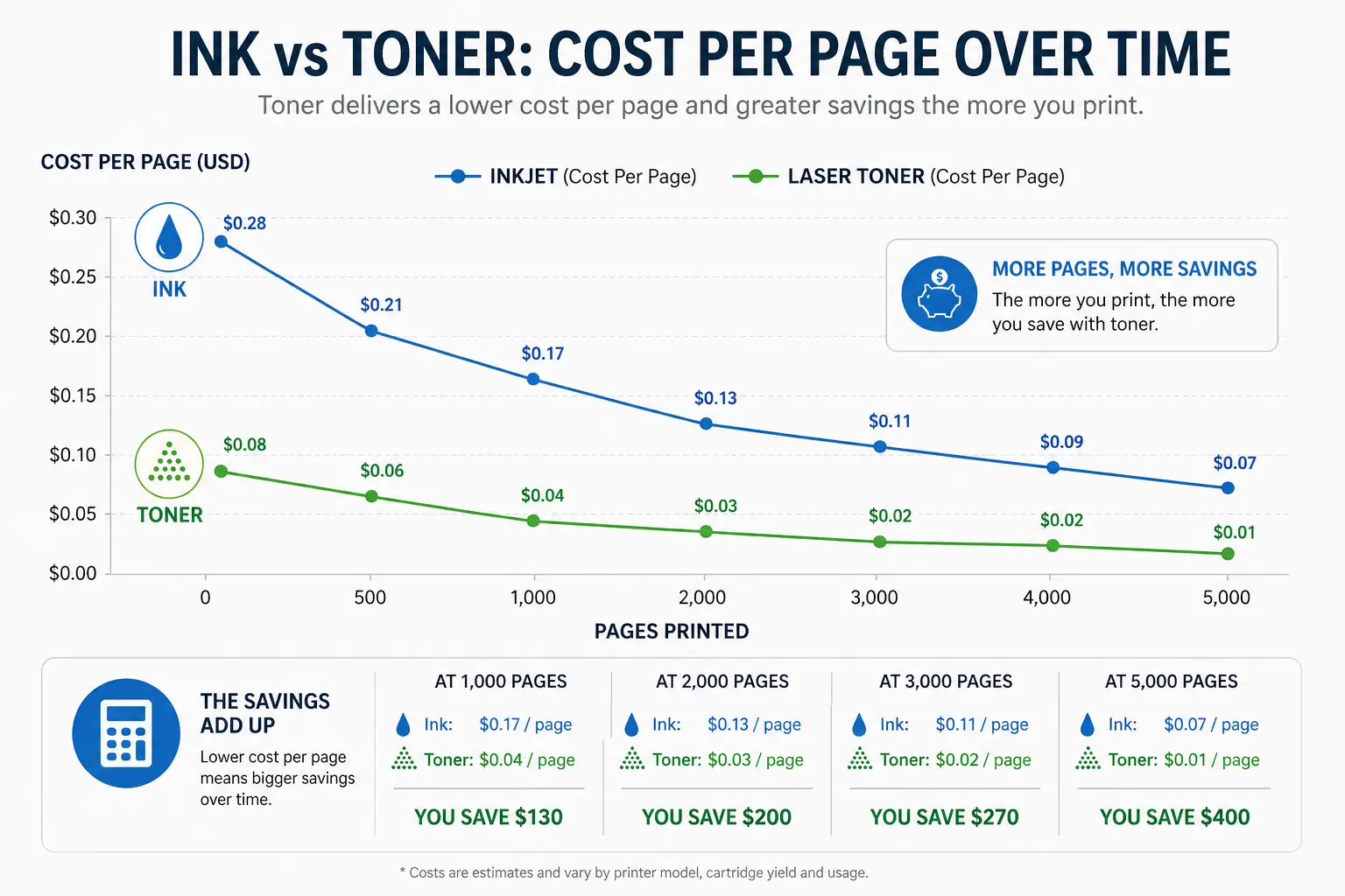 toner vs ink cost per page comparison chart